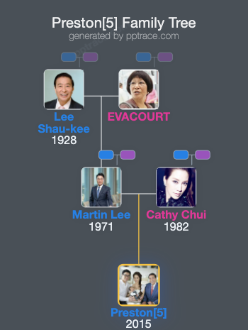 Preston[5] family tree overview