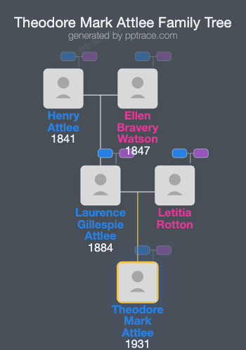 Theodore Mark Attlee family tree overview