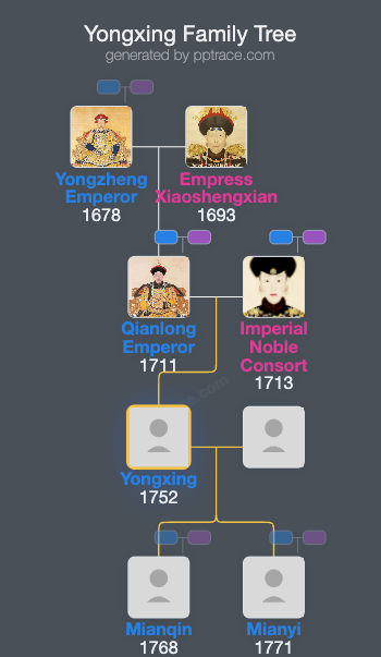 Yongxing family tree overview
