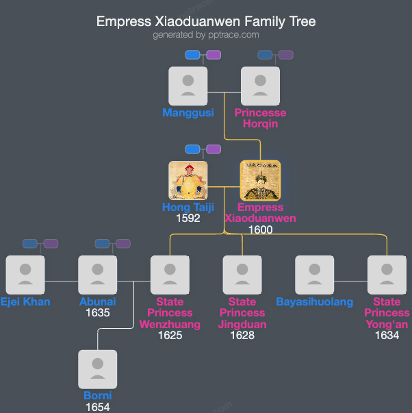 Empress Xiaoduanwen family tree overview