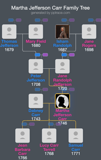 Martha Jefferson Carr family tree overview