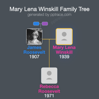 Mary Lena Winskill family tree overview