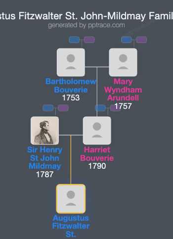 Augustus Fitzwalter St. John-Mildmay family tree overview