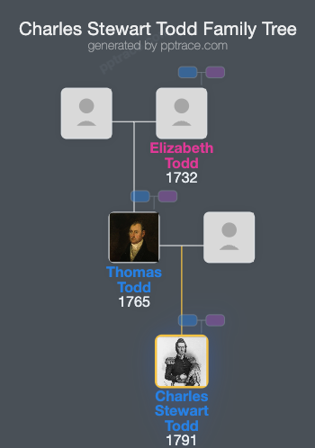 Charles Stewart Todd family tree overview