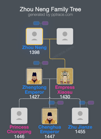 Zhou Neng family tree overview
