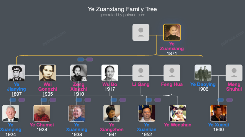 Ye Zuanxiang family tree overview