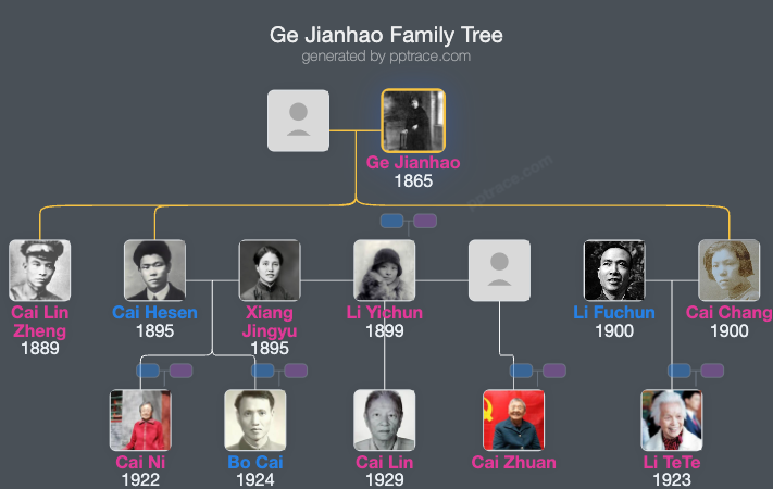 Ge Jianhao family tree overview