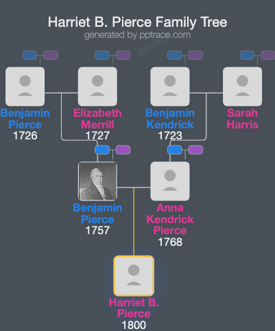 Harriet B. Pierce family tree overview
