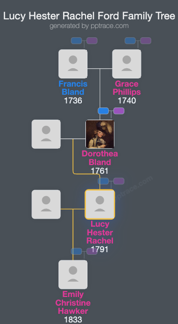 Lucy Hester Rachel Ford family tree overview
