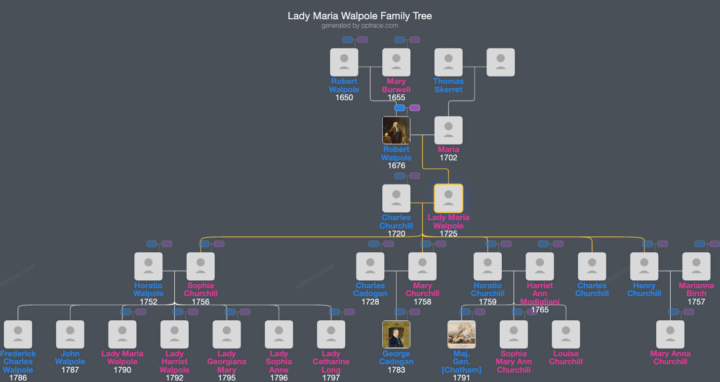 Lady Maria Walpole family tree overview