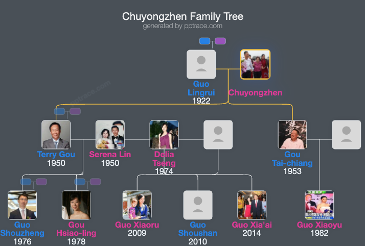 Chuyongzhen family tree overview