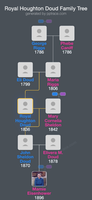Royal Houghton Doud family tree overview