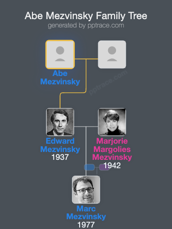 Abe Mezvinsky family tree overview