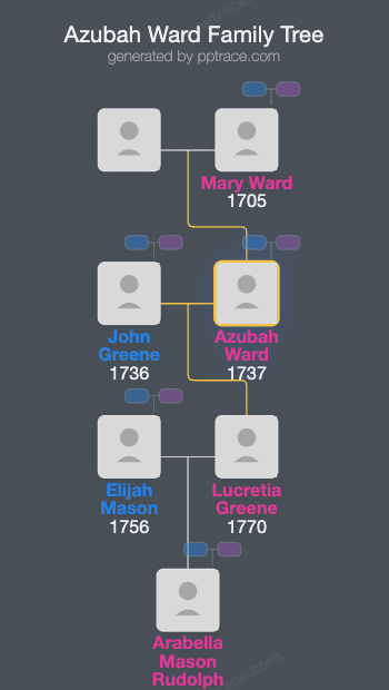 Azubah Ward family tree overview