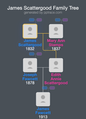James Scattergood family tree overview