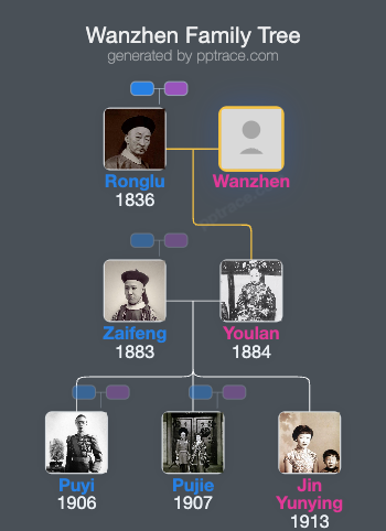 Wanzhen family tree overview