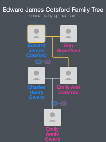 Edward James Cotsford family tree overview