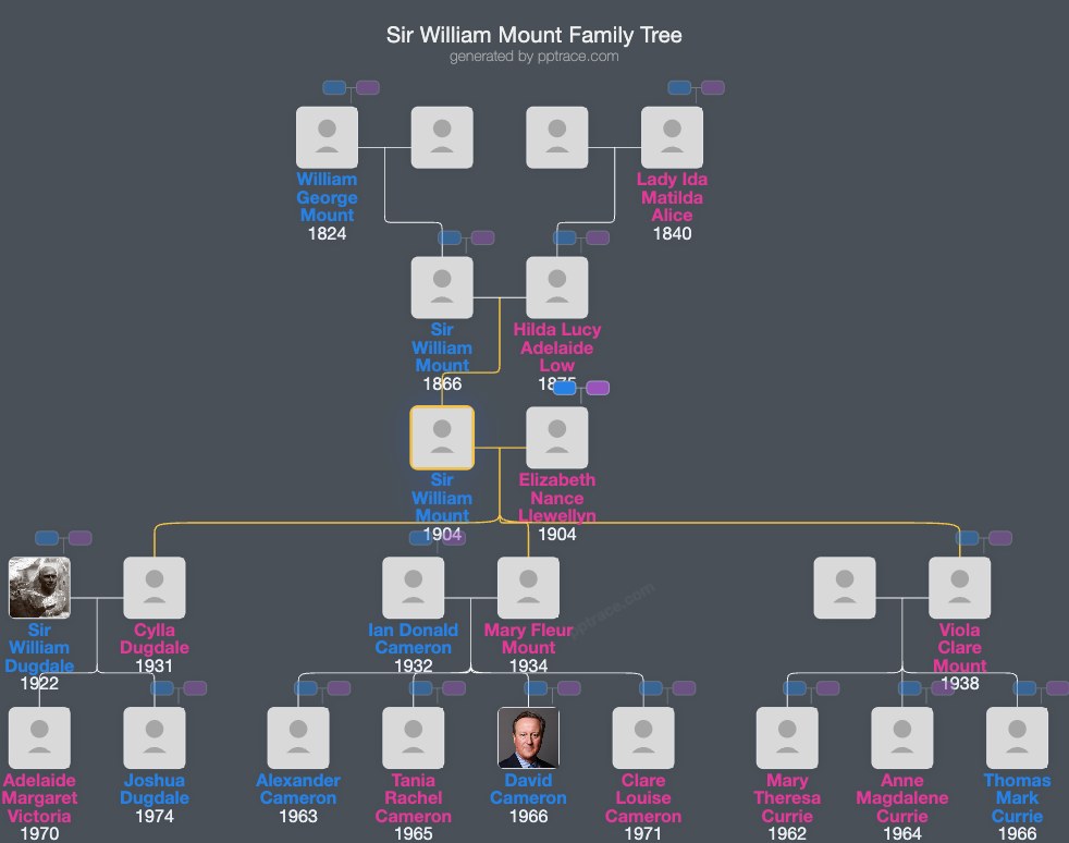 Sir William Mount, 2nd Baronet family tree overview
