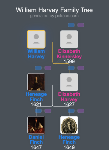 William Harvey family tree overview