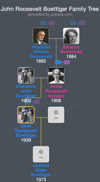 John Roosevelt Boettiger family tree overview