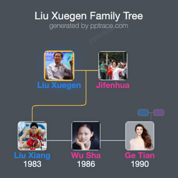 Liu Xuegen family tree overview