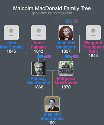 Malcolm MacDonald family tree overview