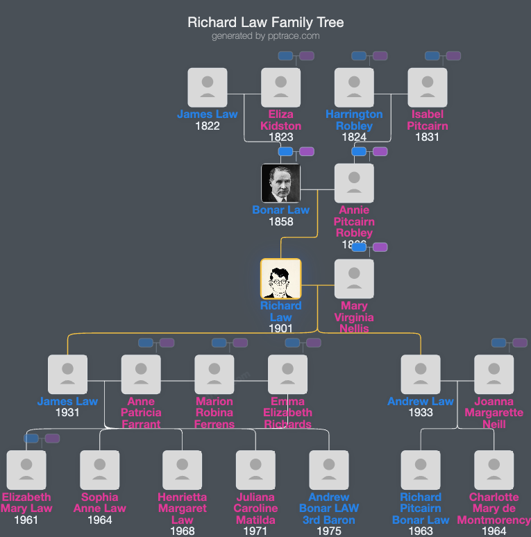 Richard Law, 1st Baron Coleraine family tree overview