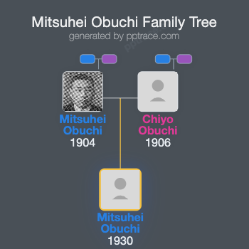 Mitsuhei Obuchi family tree overview