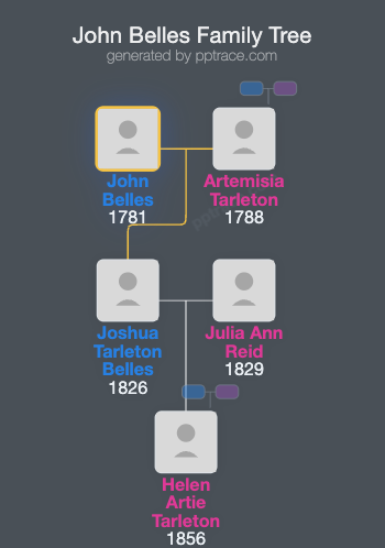 John Belles family tree overview