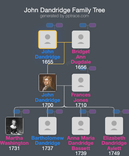 John Dandridge family tree overview