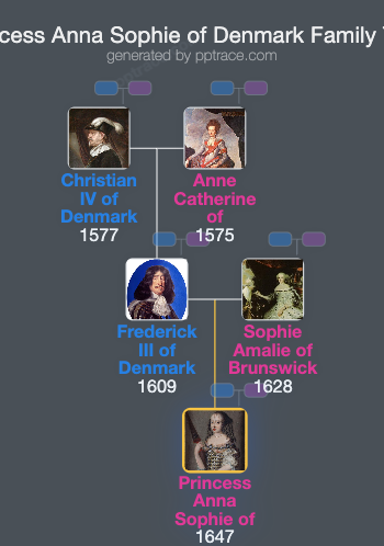 Princess Anna Sophie Of Denmark family tree overview