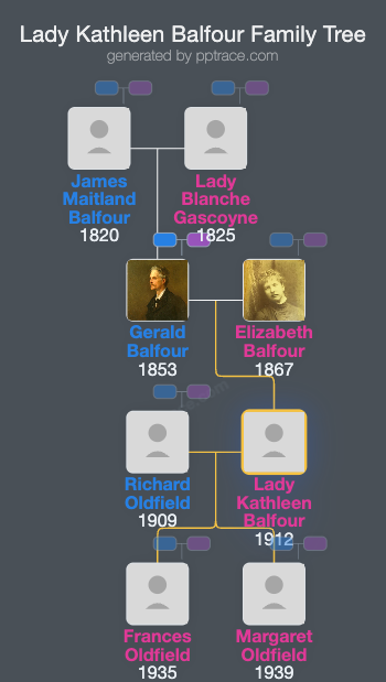 Lady Kathleen Balfour family tree overview