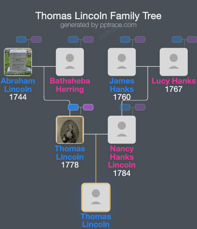 Thomas Lincoln, Jr. family tree overview