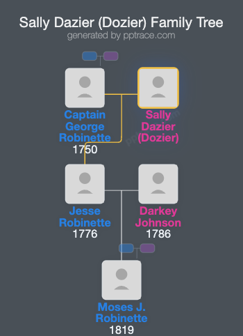 Sally Dazier (Dozier) family tree overview