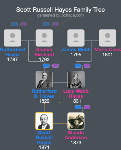 Scott Russell Hayes family tree overview