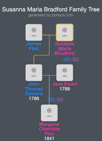 Susanna Maria Bradford family tree overview