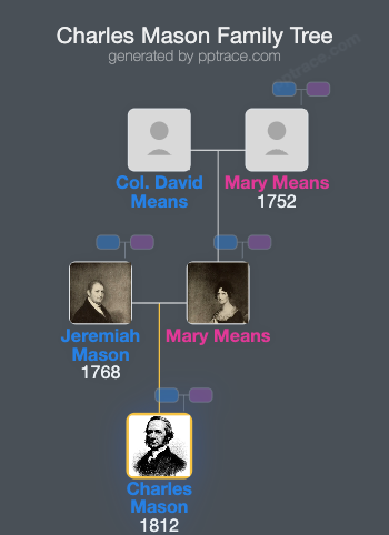 Charles Mason family tree overview
