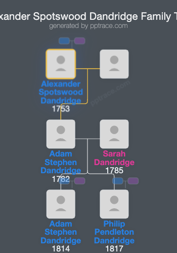 Alexander Spotswood Dandridge family tree overview