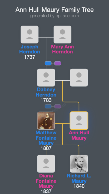 Ann Hull Maury family tree overview