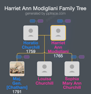 Harriet Ann Modigliani family tree overview