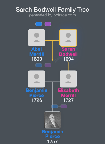 Sarah Bodwell family tree overview