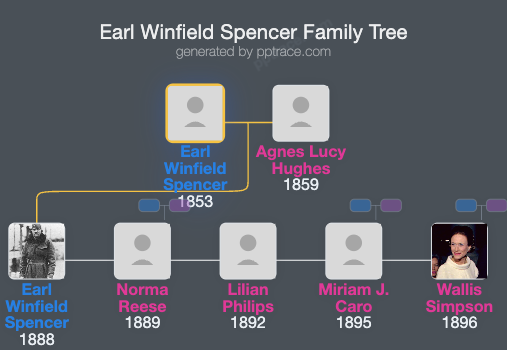 Earl Winfield Spencer family tree overview