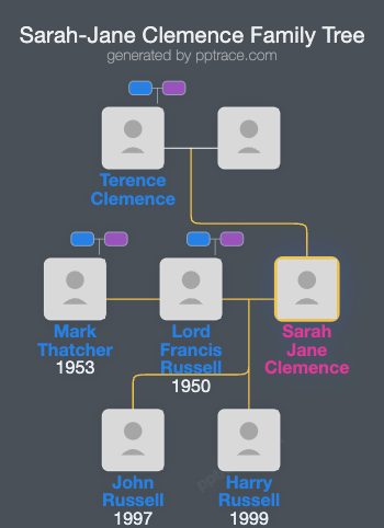 Sarah-Jane Clemence family tree overview