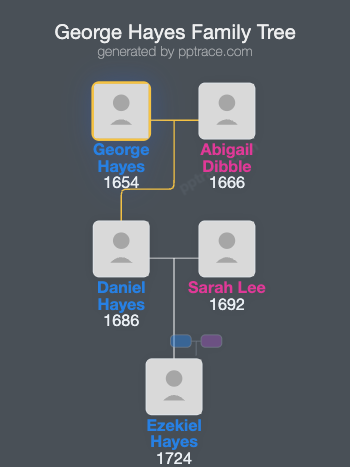 George Hayes family tree overview