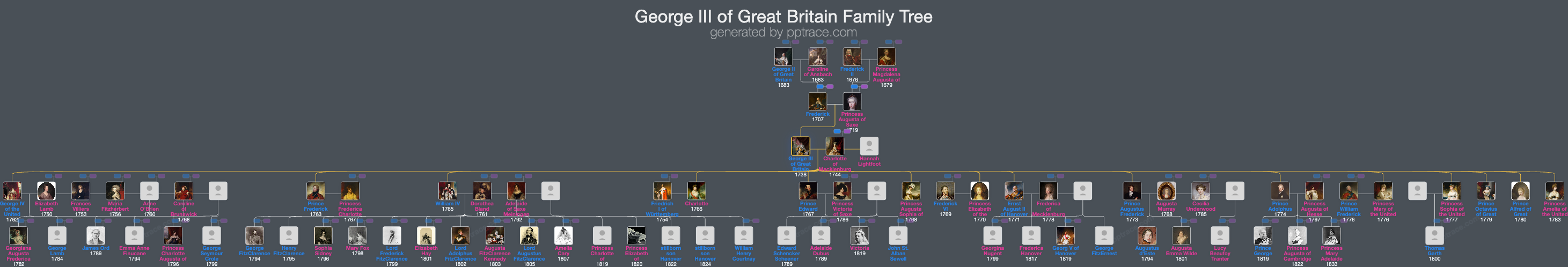 George III Of Great Britain family tree overview