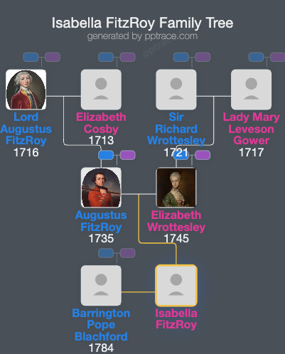 Isabella FitzRoy family tree overview