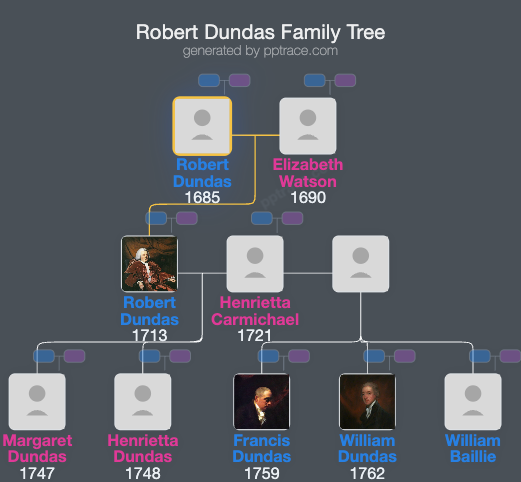 Robert Dundas family tree overview