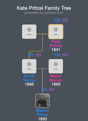 Kate Pritzel family tree overview