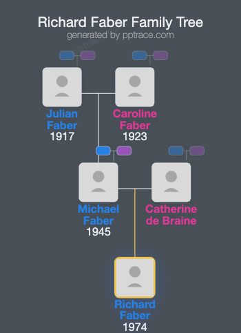 Richard Faber family tree overview