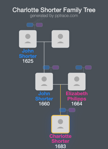 Charlotte Shorter family tree overview